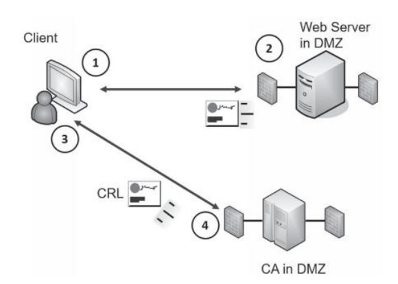 Quá trình truy vấn CA để kiểm tra CRLs