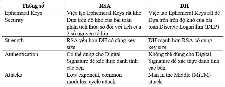 RSA vs DH