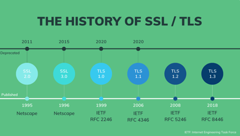 SSL/TLS version history