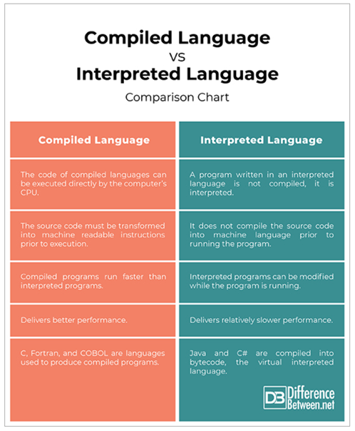Compiled vs Interpreted