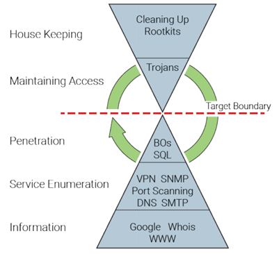 Penetration Testing - 6 điều Tối Thiểu Bạn Cần Biết - Dummytip